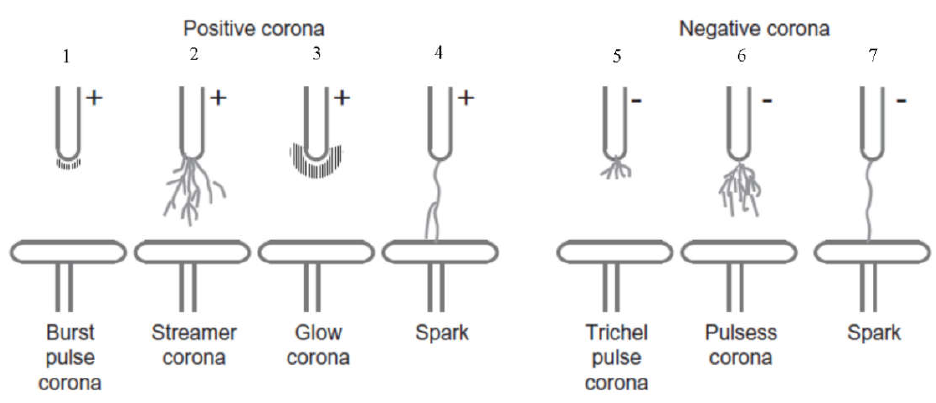 電暈放電形式 電暈放電形式
